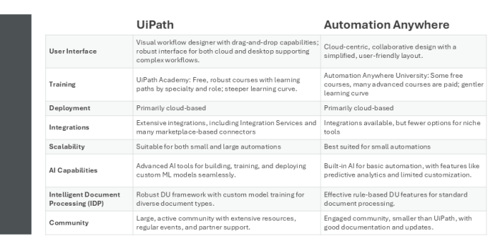 UiPath vs Automation Anywhere: Which RPA Tool Is Right for You ...