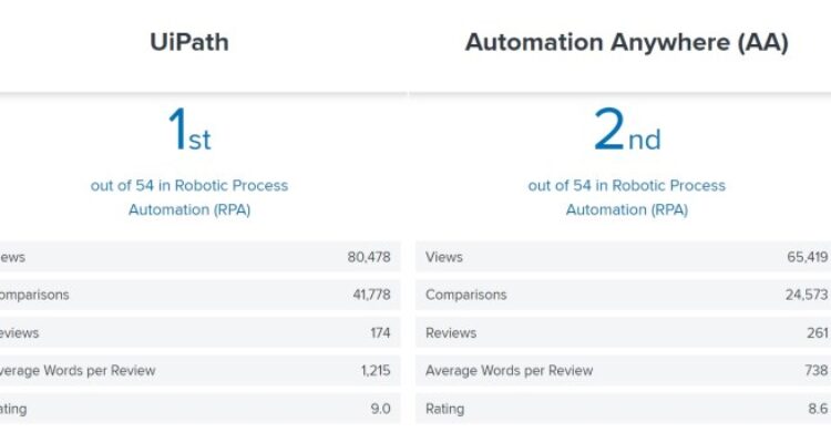 UiPath vs Automation Anywhere. Experts compare RPA...