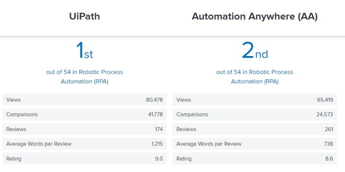 UiPath vs Automation Anywhere. Experts compare RPA...