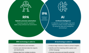 RPA, AI and Intelligent Process Automation