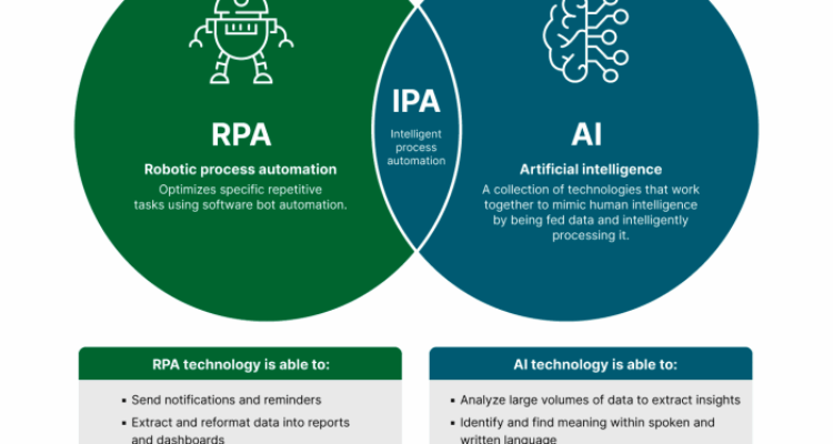 RPA, AI and Intelligent Process Automation