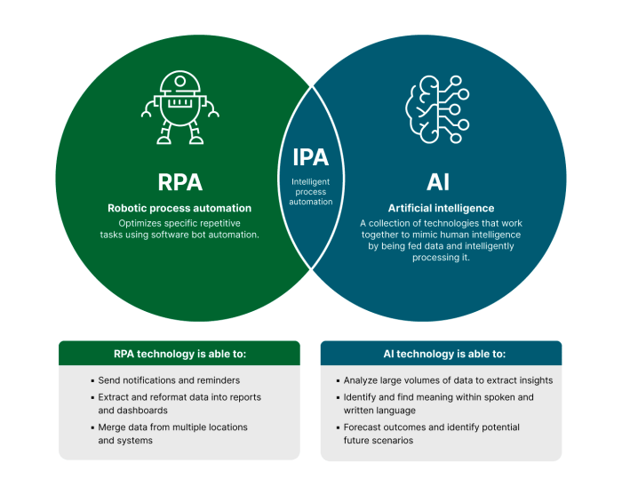 RPA, AI and Intelligent Process Automation